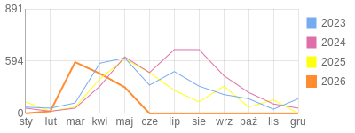 Wykres roczny blog rowerowy Basik.bikestats.pl